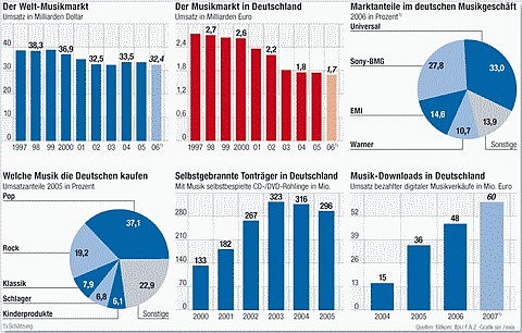 Statistik der Musikbranche 2006/2007 - Quelle: Bild-Klick